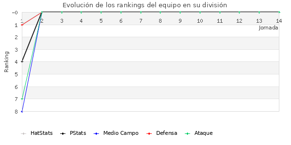 Rankings del equipo en Primera