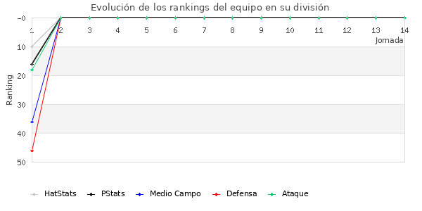 Rankings del equipo en III