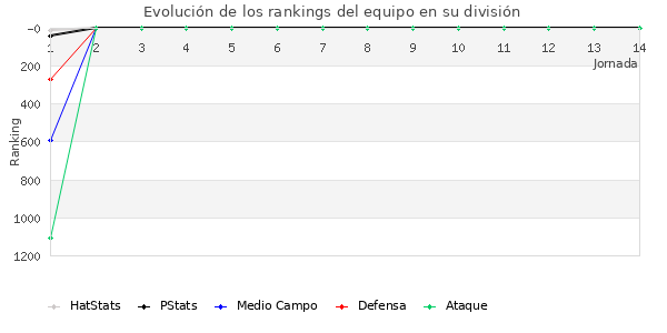 Rankings del equipo en VI