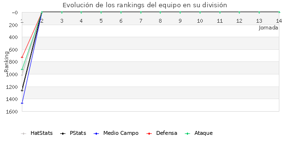 Rankings del equipo en V