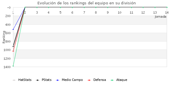 Rankings del equipo en V