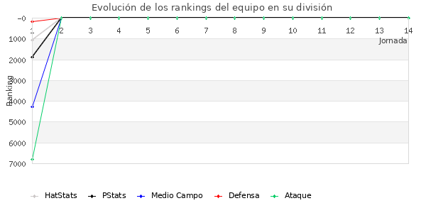 Rankings del equipo en VII