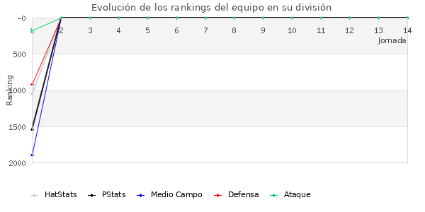 Rankings del equipo en V