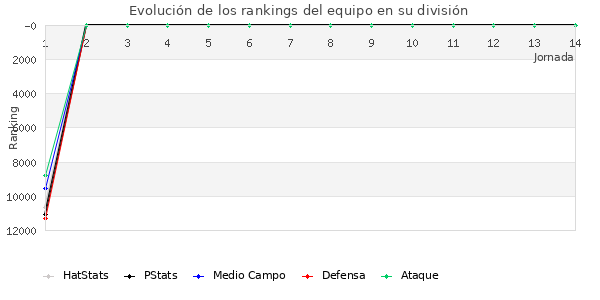 Rankings del equipo en X