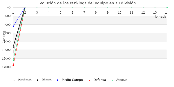 Rankings del equipo en Copa