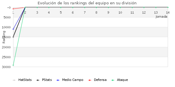 Rankings del equipo en X