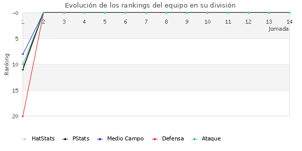 Rankings del equipo en II