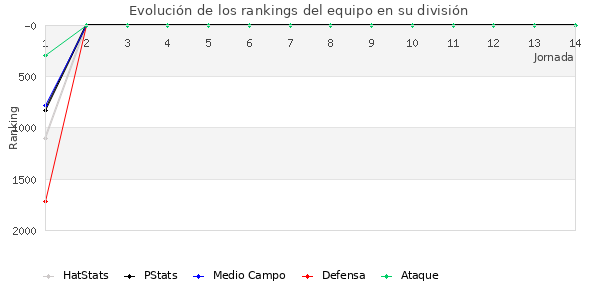 Rankings del equipo en V