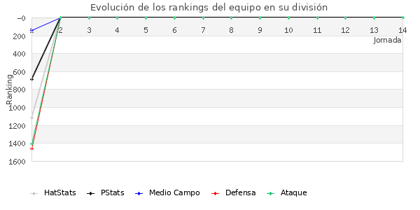 Rankings del equipo en V