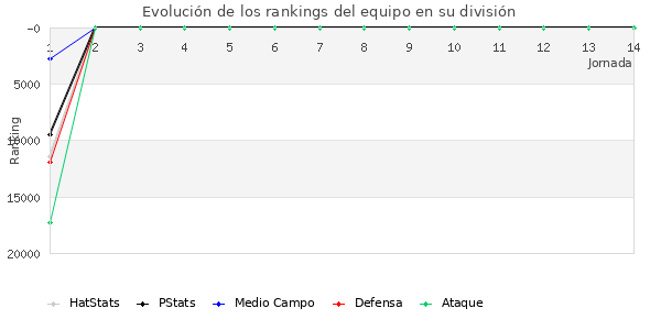 Rankings del equipo en Copa