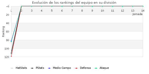 Rankings del equipo en III