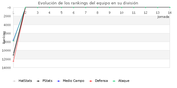 Rankings del equipo en VIII