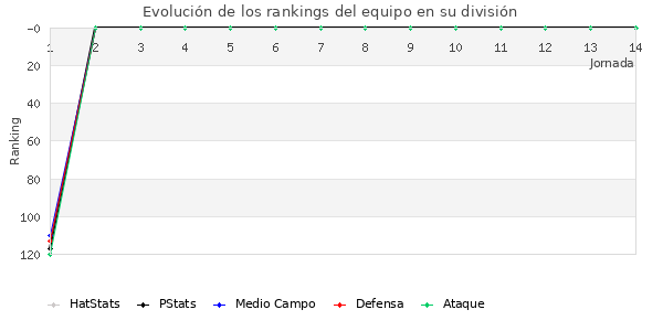 Rankings del equipo en III