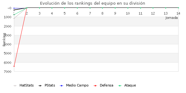 Rankings del equipo en VI