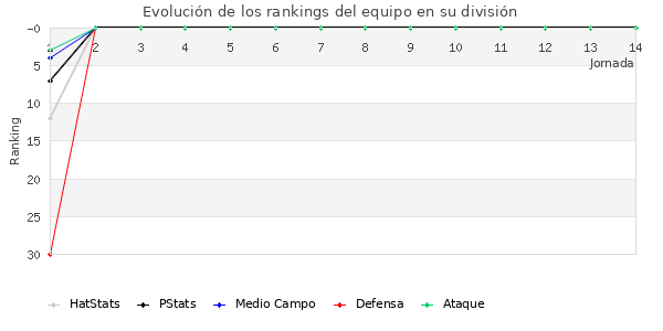 Rankings del equipo en II