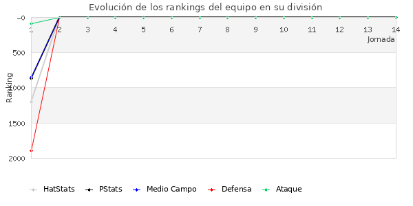 Rankings del equipo en V