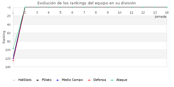 Rankings del equipo en III