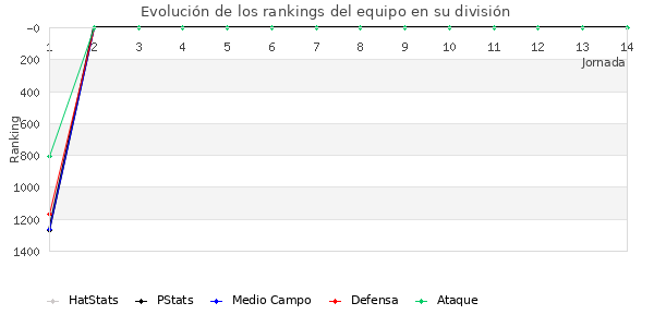 Rankings del equipo en V