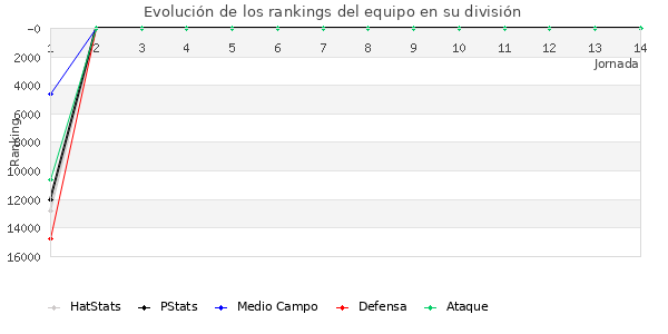 Rankings del equipo en X