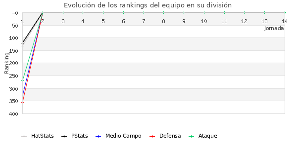 Rankings del equipo en VII