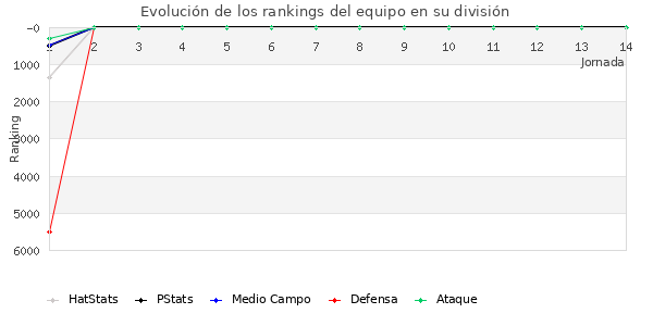 Rankings del equipo en VI