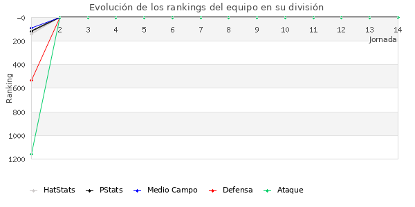 Rankings del equipo en V