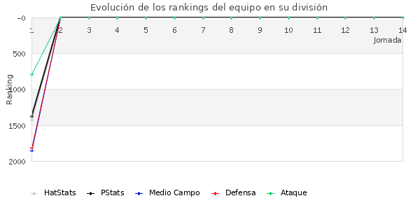 Rankings del equipo en VII