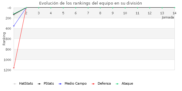 Rankings del equipo en V