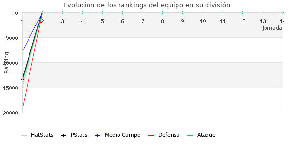 Rankings del equipo en Copa