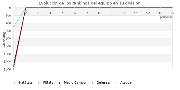 Rankings del equipo en V