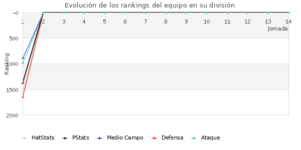 Rankings del equipo en V