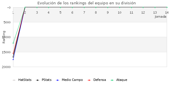 Rankings del equipo en Copa