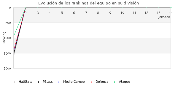 Rankings del equipo en V