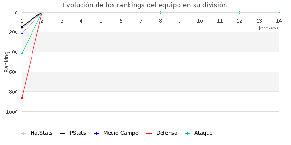 Rankings del equipo en V