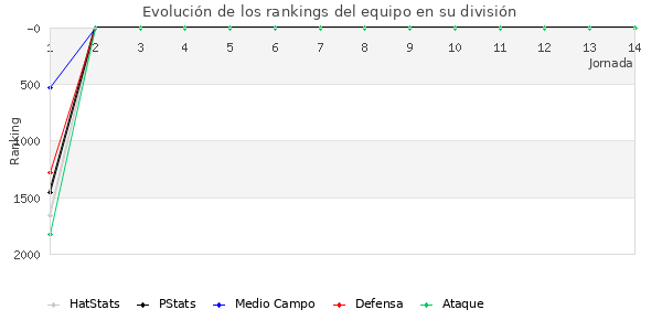 Rankings del equipo en V