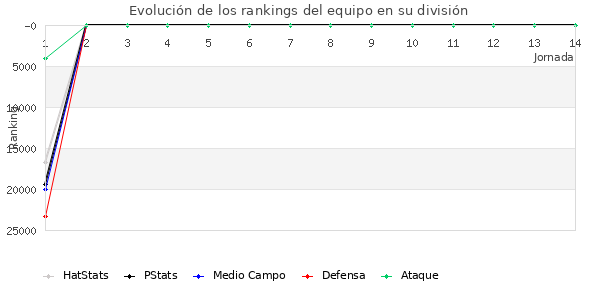 Rankings del equipo en X