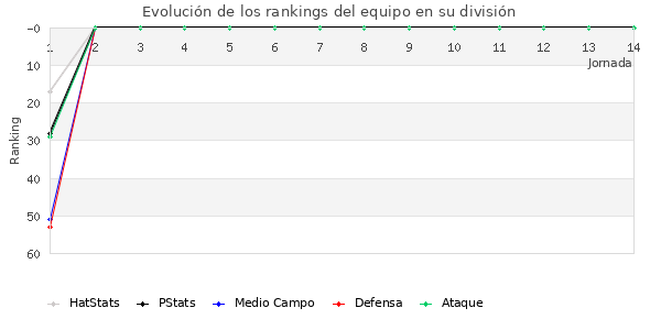 Rankings del equipo en III