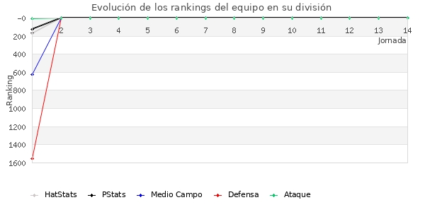 Rankings del equipo en V