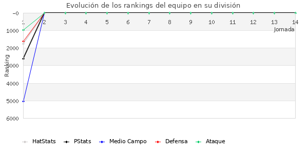 Rankings del equipo en VI