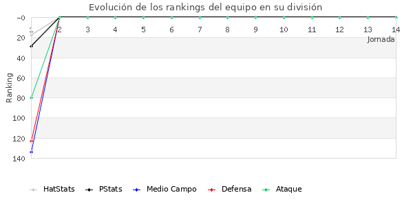 Rankings del equipo en IV