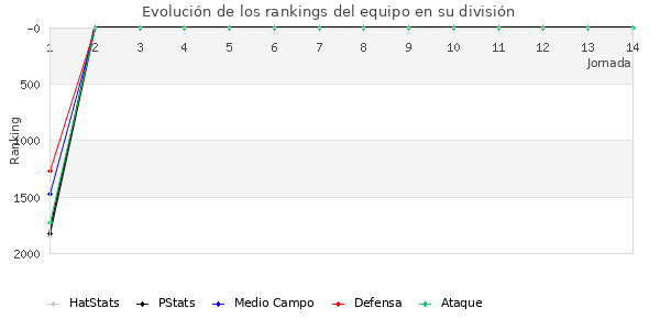 Rankings del equipo en V