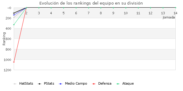 Rankings del equipo en V