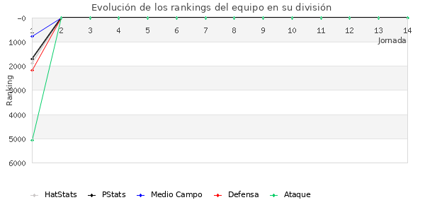 Rankings del equipo en VI