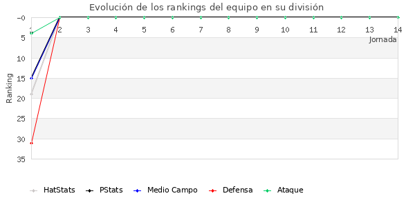 Rankings del equipo en II