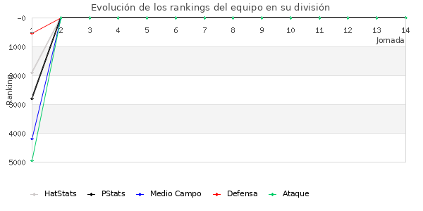 Rankings del equipo en VI