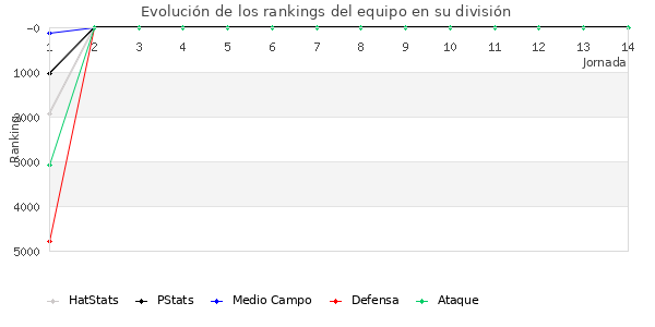 Rankings del equipo en VI