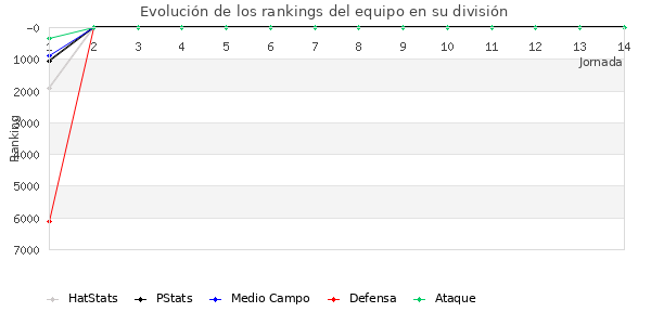 Rankings del equipo en VI