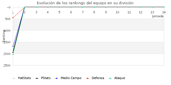 Rankings del equipo en V