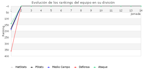 Rankings del equipo en IV