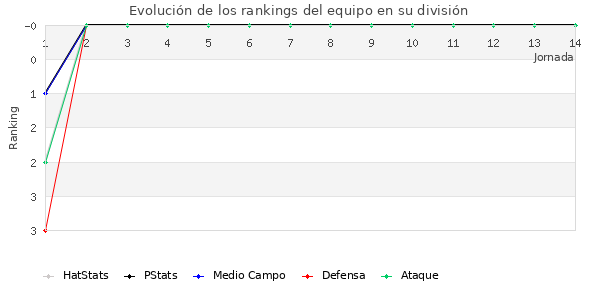 Rankings del equipo en Primera